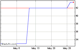 1 Month Cargotec OYJ (PK) Chart