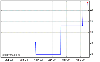 1 Year Cargotec OYJ (PK) Chart