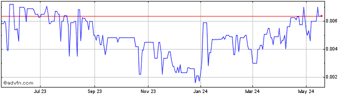 1 Year County Line Energy (PK) Share Price Chart