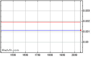Intraday Ceylon Graphite (QB) Chart