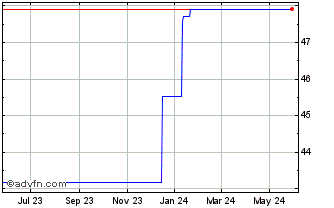 1 Year Cymbria (PK) Chart