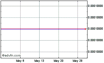 1 Month CYNK Technology (GM) Chart