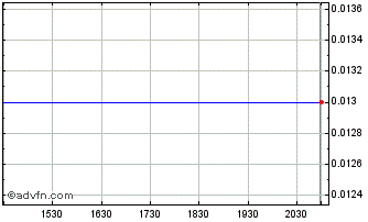 Intraday Cyprium Metals (PK) Chart