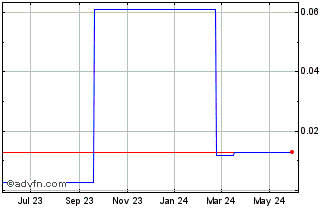 1 Year Cyprium Metals (PK) Chart