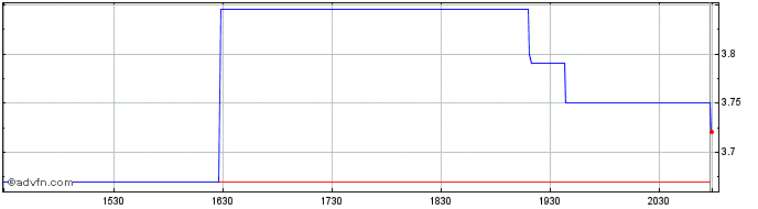 Intraday Cyrela Brazil Realty (PK)  Price Chart for 03/5/2024