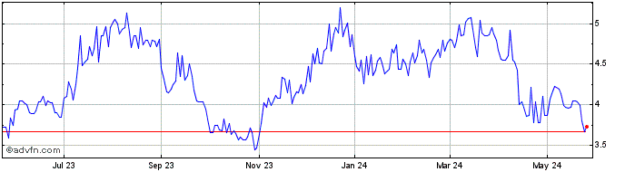 1 Year Cyrela Brazil Realty (PK)  Price Chart