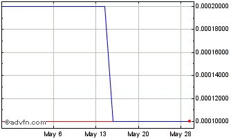 1 Month CYREN (CE) Chart