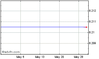 1 Month iShares S&P TSX Canadian... (CE) Chart
