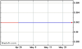1 Month CytRx (QB) Chart