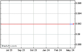 1 Year CytRx (QB) Chart
