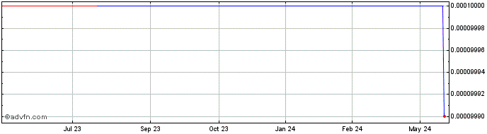 1 Year Citizens Bancorp (CE) Share Price Chart