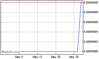 1 Month Cruzani (PK) Chart