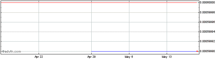 1 Month Cruzani (PK) Share Price Chart