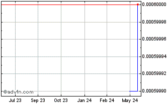1 Year Cruzani (PK) Chart