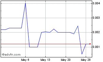 1 Month Cazoo (PK) Chart