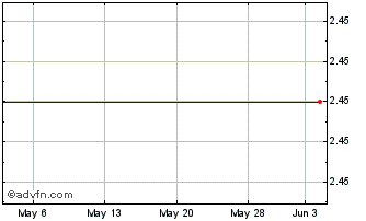 1 Month Dah Sing Financial (PK) Chart