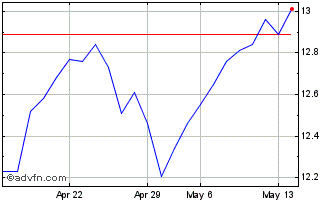 1 Month Danone (QX) Chart