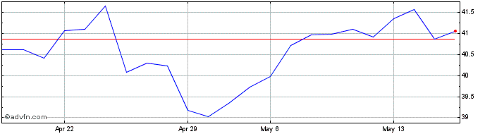 1 Month Dassault Systems (PK)  Price Chart