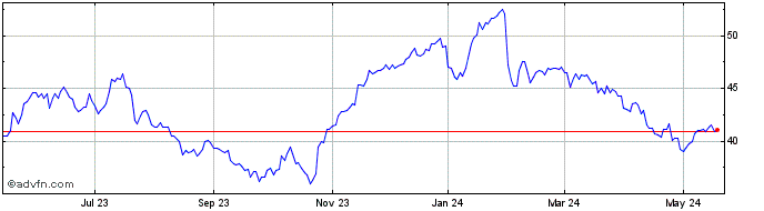 1 Year Dassault Systems (PK)  Price Chart