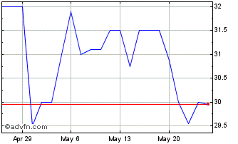 1 Month Dacotah Banks (QX) Chart