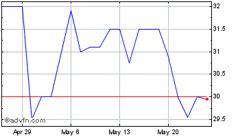 1 Month Dacotah Banks (QX) Chart