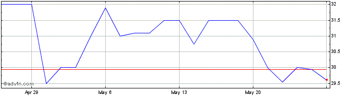 1 Month Dacotah Banks (QX) Share Price Chart