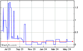 1 Year Spetz (PK) Chart