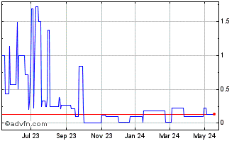 1 Year Spetz (PK) Chart