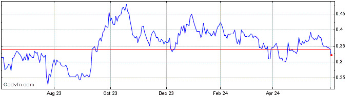 1 Year Doubleview Gold (QB) Share Price Chart