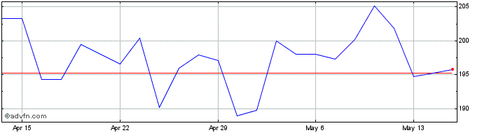 1 Month Deutsche Boerse Ag Namen... (PK) Share Price Chart