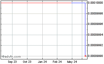 1 Year Dbub (CE) Chart