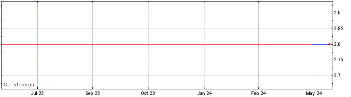 1 Year DBV Technologies Boulogn... (GM) Share Price Chart