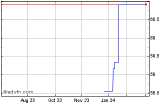 1 Year Xtrackers (GM) Chart