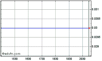 Intraday Tritium DCFC (PK) Chart