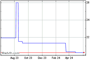 1 Year Discovery (PK) Chart