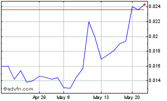 1 Month 3DX Industries (PK) Chart