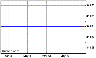 1 Month De Longhi (PK) Chart