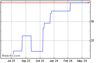 1 Year De Longhi (PK) Chart