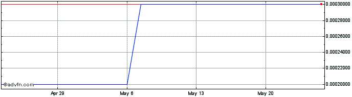 1 Month Democrasoft (CE) Share Price Chart
