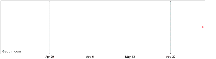1 Month Aker BP Asa (PK) Share Price Chart