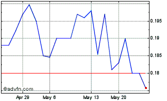 1 Month Dalrada Financial (QB) Chart