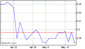 1 Month Dalrada Financial (QB) Chart