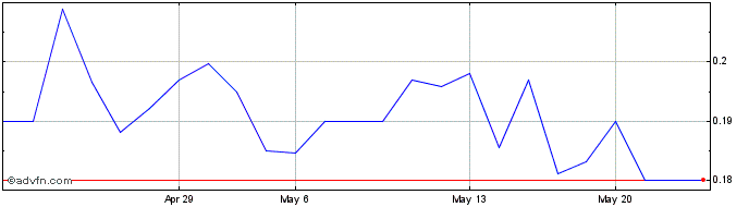 1 Month Dalrada Financial (QB) Share Price Chart
