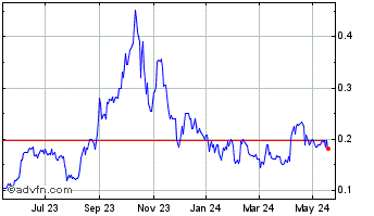 1 Year Dalrada Financial (QB) Chart