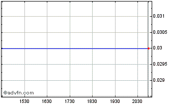 Intraday DFR Gold (PK) Chart