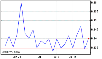 1 Month Defense Metals (QB) Chart