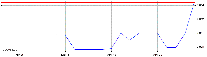 1 Month Defentect (PK) Share Price Chart