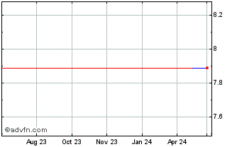 1 Year DGB Asia Berhad (CE) Chart