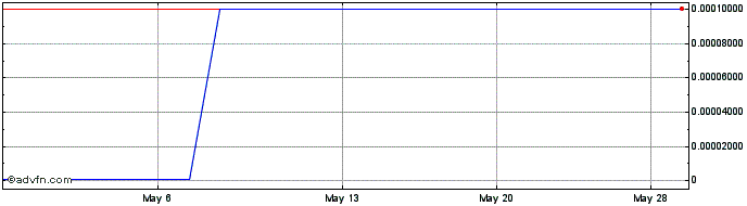 1 Month Deltaagen (CE) Share Price Chart