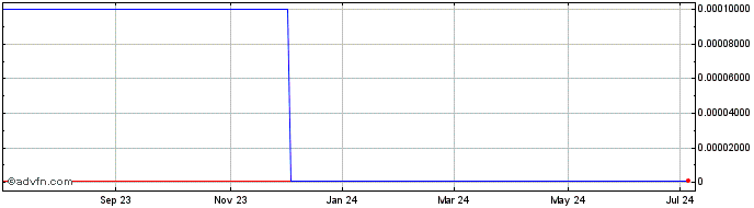 1 Year Digitcom Interactive Vid... (CE) Share Price Chart